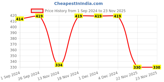 firstcry.com Babyhug Single Jersey Knit Half Sleeves Dino Printed Night Suit - Yellow babyhug Price History Graph from 1 Sep 2024 to 22 Nov 2025