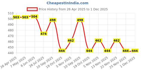firstcry.com Babyhug Single Jersey Knit Half Sleeves Dino Printed T-Shirt & Shorts Set - Green & Beige babyhug Price History Graph from 26 Apr 2025 to 1 Dec 2025