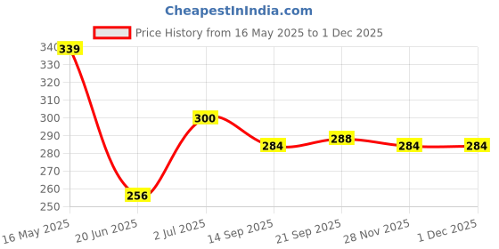 firstcry.com Babyhug Single Jersey Knit Half Sleeves Dress With Floral Print & Bow Applique - White babyhug Price History Graph from 16 May 2025 to 30 Nov 2025