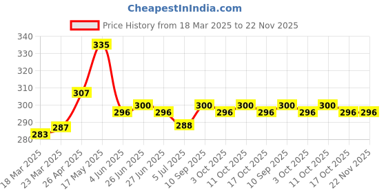 firstcry.com Babyhug Single Jersey Knit Half Sleeves Dresses With Butterfly Print & Bow Applique Pack of 2 - Mauve & Blue babyhug Price History Graph from 18 Mar 2025 to 22 Nov 2025