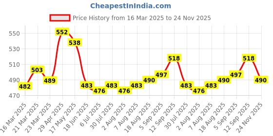 firstcry.com Babyhug Single Jersey Knit Half Sleeves Dresses With Floral & Fruit Print & Bow Applique Pack of 2 - Dark Pink & Navy Blue babyhug Price History Graph from 16 Mar 2025 to 24 Nov 2025