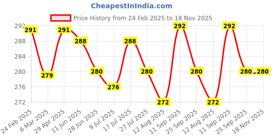 firstcry.com Babyhug Single Jersey Knit Half Sleeves Dresses With Floral Print & Bow Applique Pack of 2 - Neon Green & Navy Blue babyhug Price History Graph from 24 Feb 2025 to 17 Nov 2025