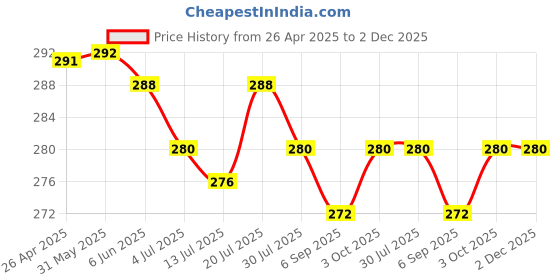 firstcry.com Babyhug Single Jersey Knit Half Sleeves Dresses With Floral Print & Bow Applique Pack of 2 - Neon Green & Navy Blue babyhug Price History Graph from 26 Apr 2025 to 1 Dec 2025