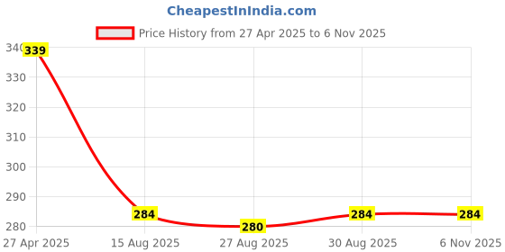 firstcry.com Babyhug Single Jersey Knit Half Sleeves Dresses With Floral Print & Bow Applique Pack of 2 - Olive Green & Pink babyhug Price History Graph from 27 Apr 2025 to 6 Nov 2025