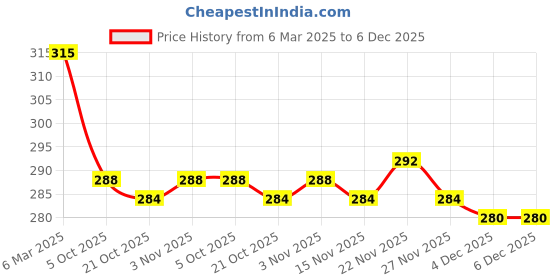 firstcry.com Babyhug Single Jersey Knit Half Sleeves Dresses with Floral Print & Bow Applique Pack of 2 - Yellow & Blue babyhug Price History Graph from 6 Mar 2025 to 6 Dec 2025