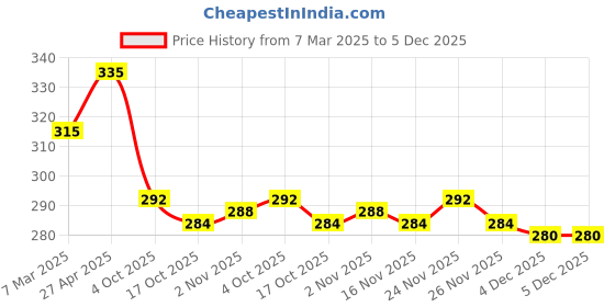 firstcry.com Babyhug Single Jersey Knit Half Sleeves Dresses with Floral Print & Bow Applique Pack of 2 - Yellow & Blue babyhug Price History Graph from 7 Mar 2025 to 4 Dec 2025