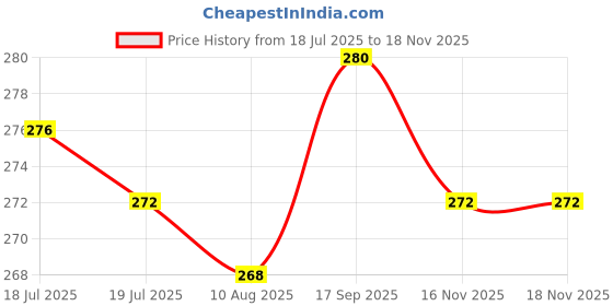 firstcry.com Babyhug Single Jersey Knit Half Sleeves Dresses With Heart Print & Bow Applique Pack of 2 - Red & White babyhug Price History Graph from 18 Jul 2025 to 17 Nov 2025