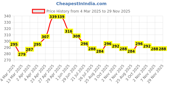 firstcry.com Babyhug Single Jersey Knit Half Sleeves Dresses With Heart Print & Bow Applique Pack of 2 - White & Dark Pink babyhug Price History Graph from 4 Mar 2025 to 29 Nov 2025