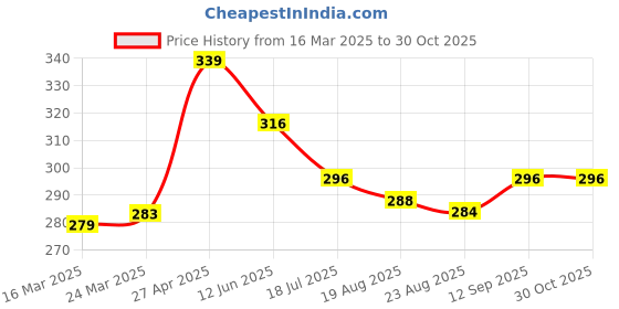firstcry.com Babyhug Single Jersey Knit Half Sleeves Dresses With Heart Print & Bow Applique Pack of 2 - White & Dark Pink babyhug Price History Graph from 16 Mar 2025 to 30 Oct 2025