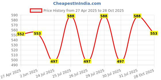 firstcry.com Babyhug Single Jersey Knit Half Sleeves Dresses With Polka Dot & Floral Print & Bow Applique Pack of 2 - Red & Navy Blue babyhug Price History Graph from 27 Apr 2025 to 28 Oct 2025