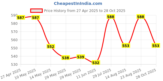 firstcry.com Babyhug Single Jersey Knit Half Sleeves Floral & Oranges Printed Frocks with Bow Applique Pack of 2 - Orange & White babyhug Price History Graph from 27 Apr 2025 to 28 Oct 2025