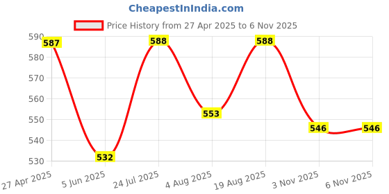firstcry.com Babyhug Single Jersey Knit Half Sleeves Floral & Oranges Printed Frocks with Bow Applique Pack of 2 - Orange & White babyhug Price History Graph from 27 Apr 2025 to 5 Nov 2025