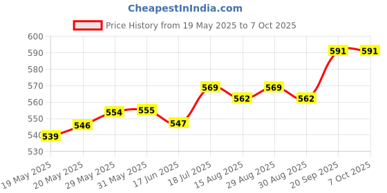 firstcry.com Babyhug Single Jersey Knit Half Sleeves Floral & Polka Dot Printed Frocks With Bow Applique Pack of 2 - Red & White babyhug Price History Graph from 19 May 2025 to 7 Oct 2025