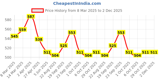firstcry.com Babyhug Single Jersey Knit Half Sleeves Floral & Polka Dots Printed Frocks with Bow Applique Pack of 2 - Blue & Pink babyhug Price History Graph from 8 Mar 2025 to 1 Dec 2025