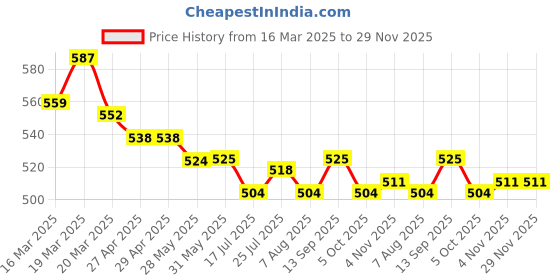 firstcry.com Babyhug Single Jersey Knit Half Sleeves Floral & Polka Dots Printed Frocks with Bow Applique Pack of 2 - Blue & Pink babyhug Price History Graph from 16 Mar 2025 to 29 Nov 2025