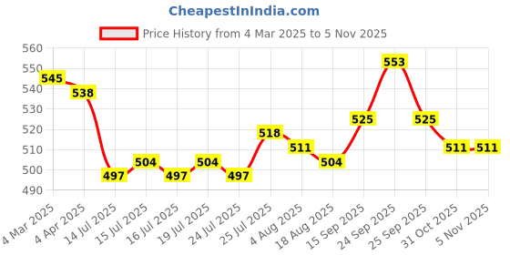 firstcry.com Babyhug Single Jersey Knit Half Sleeves Floral & Polka Dots Printed Frocks with Bow Applique Pack of 2 - Blue & Pink babyhug Price History Graph from 4 Mar 2025 to 5 Nov 2025