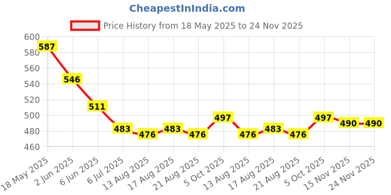 firstcry.com Babyhug Single Jersey Knit Half Sleeves Floral & Strawberry Printed Frocks With Bow Applique Pack of 2 - Yellow & Green babyhug Price History Graph from 18 May 2025 to 24 Nov 2025