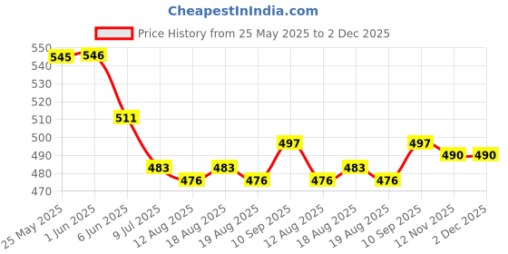 firstcry.com Babyhug Single Jersey Knit Half Sleeves Floral & Strawberry Printed Frocks With Bow Applique Pack of 2 - Yellow & Green babyhug Price History Graph from 25 May 2025 to 2 Dec 2025