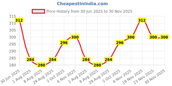 firstcry.com Babyhug Single Jersey Knit Half Sleeves Floral Printed Frock with Bloomer & Bow Applique - Orange babyhug Price History Graph from 30 Jun 2025 to 29 Nov 2025