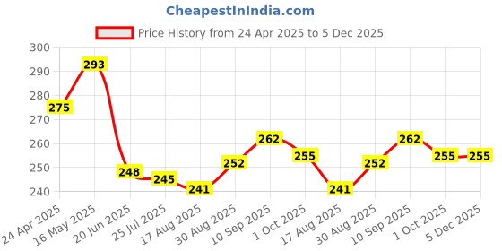 firstcry.com Babyhug Single Jersey Knit Half Sleeves Floral Printed Frock with Bloomer & Bow Applique - Pink babyhug Price History Graph from 24 Apr 2025 to 5 Dec 2025