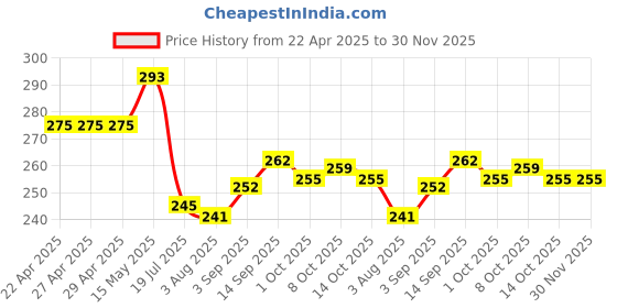firstcry.com Babyhug Single Jersey Knit Half Sleeves Floral Printed Frock with Bloomer & Bow Applique - Pink babyhug Price History Graph from 22 Apr 2025 to 30 Nov 2025