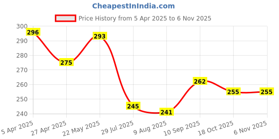 firstcry.com Babyhug Single Jersey Knit Half Sleeves Floral Printed Frock with Bloomer & Bow Applique - Pink babyhug Price History Graph from 5 Apr 2025 to 3 Nov 2025