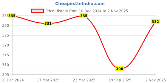 firstcry.com Babyhug Single Jersey Knit Half Sleeves Floral Printed Frock with Bloomer & Bow Applique - Turquoise babyhug Price History Graph from 10 Dec 2024 to 2 Nov 2025
