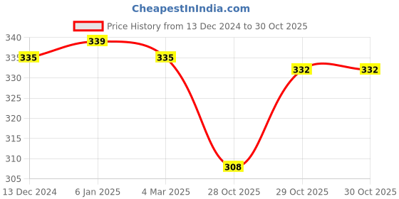 firstcry.com Babyhug Single Jersey Knit Half Sleeves Floral Printed Frock with Bloomer & Bow Applique - Turquoise babyhug Price History Graph from 13 Dec 2024 to 30 Oct 2025