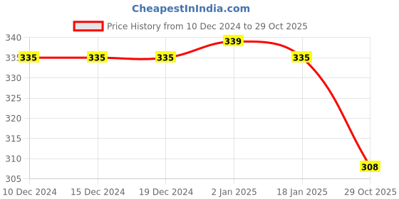 firstcry.com Babyhug Single Jersey Knit Half Sleeves Floral Printed Frock with Bloomer & Bow Applique - Turquoise babyhug Price History Graph from 10 Dec 2024 to 29 Oct 2025