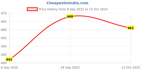 firstcry.com Babyhug Single Jersey Knit Half Sleeves Floral Printed Frock With Inner Tee - Navy Blue babyhug Price History Graph from 8 Sep 2025 to 13 Oct 2025