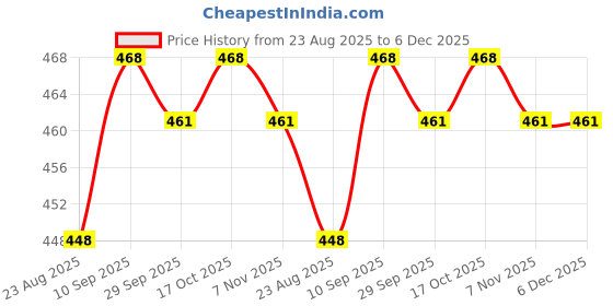 firstcry.com Babyhug Single Jersey Knit Half Sleeves Floral Printed Frock With Inner Tee - Pink babyhug Price History Graph from 23 Aug 2025 to 6 Dec 2025