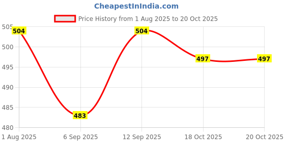 firstcry.com Babyhug Single Jersey Knit Half Sleeves Floral Printed Frocks With Bow Applique Pack of 2 - Blue & Pink babyhug Price History Graph from 1 Aug 2025 to 19 Oct 2025