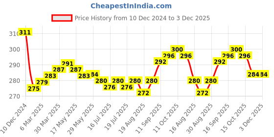 firstcry.com Babyhug Single Jersey Knit Half Sleeves Floral Printed Frocks With Bow Applique Pack of 2 - Lavender & Pink babyhug Price History Graph from 10 Dec 2024 to 3 Dec 2025