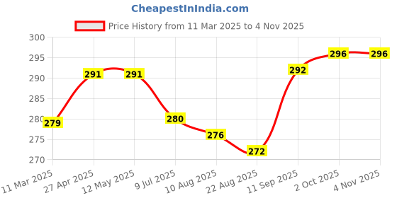 firstcry.com Babyhug Single Jersey Knit Half Sleeves Floral Printed Frocks With Bow Applique Pack of 2 - Lavender & Pink babyhug Price History Graph from 11 Mar 2025 to 2 Nov 2025