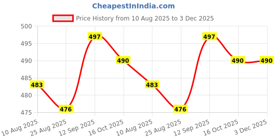firstcry.com Babyhug Single Jersey Knit Half Sleeves Floral Printed Frocks with Bow Applique Pack of 2 - Navy Blue & Pink babyhug Price History Graph from 10 Aug 2025 to 2 Dec 2025