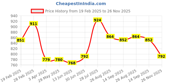 firstcry.com Babyhug Single Jersey Knit Half Sleeves Floral Printed Top & Solid Denim Jeggings Set - Pink & Blue babyhug Price History Graph from 19 Feb 2025 to 26 Nov 2025