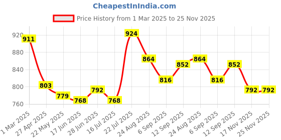 firstcry.com Babyhug Single Jersey Knit Half Sleeves Floral Printed Top & Solid Denim Jeggings Set - Pink & Blue babyhug Price History Graph from 1 Mar 2025 to 24 Nov 2025