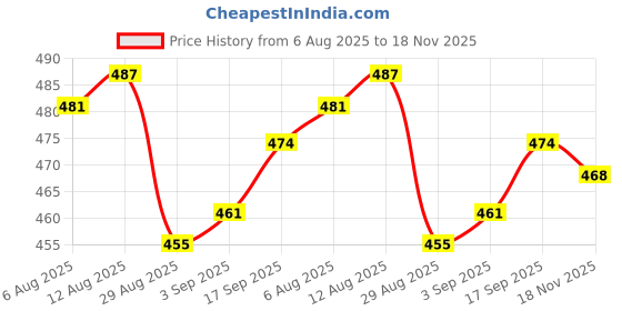 firstcry.com Babyhug Single Jersey Knit Half Sleeves Frock & Inner Tee with Floral Print - White babyhug Price History Graph from 6 Aug 2025 to 18 Nov 2025