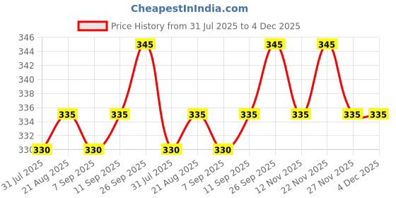 firstcry.com Babyhug Single Jersey Knit Half Sleeves Frock with Bloomer & Belt Floral Print - Purple babyhug Price History Graph from 31 Jul 2025 to 4 Dec 2025