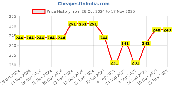 firstcry.com Babyhug Single Jersey Knit Half Sleeves Frock With Bloomer & Floral Print - Orange babyhug Price History Graph from 28 Oct 2024 to 17 Nov 2025