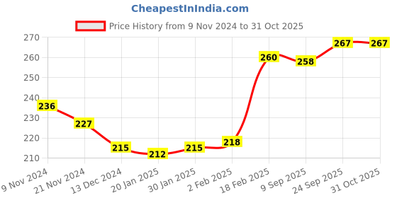 firstcry.com Babyhug Single Jersey Knit Half Sleeves Frock with Bloomer Heart Print - Navy Blue babyhug Price History Graph from 9 Nov 2024 to 31 Oct 2025
