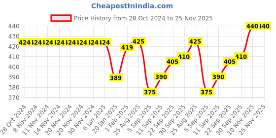 firstcry.com Babyhug Single Jersey Knit Half Sleeves Frock With Bloomer Polka Dot Print - Yellow babyhug Price History Graph from 28 Oct 2024 to 25 Nov 2025