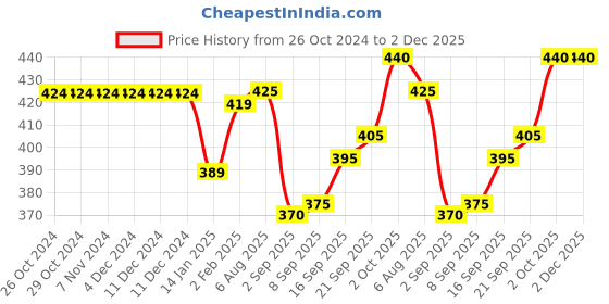 firstcry.com Babyhug Single Jersey Knit Half Sleeves Frock With Bloomer Polka Dot Print - Yellow babyhug Price History Graph from 26 Oct 2024 to 2 Dec 2025