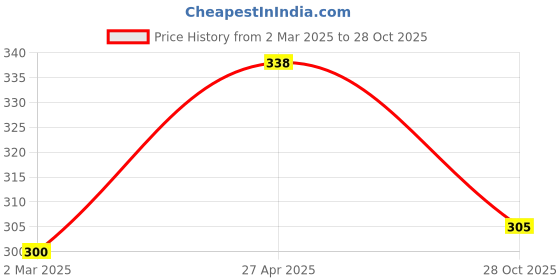 firstcry.com Babyhug Single Jersey Knit Half Sleeves Frock with Bloomer Rainbow Print & Bow Applique - White & Pink babyhug Price History Graph from 2 Mar 2025 to 28 Oct 2025
