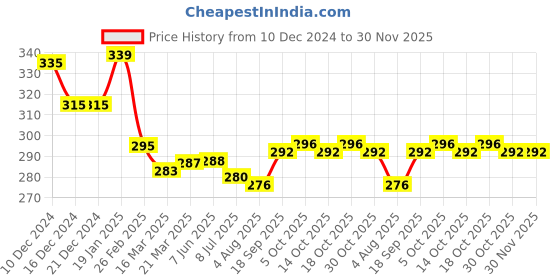firstcry.com Babyhug Single Jersey Knit Half Sleeves Frock with Bow Applique & Floral Print Pack of 2 - Green & Yellow babyhug Price History Graph from 10 Dec 2024 to 30 Nov 2025