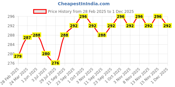 firstcry.com Babyhug Single Jersey Knit Half Sleeves Frock with Bow Applique & Floral Print Pack of 2 - Green & Yellow babyhug Price History Graph from 28 Feb 2025 to 1 Dec 2025