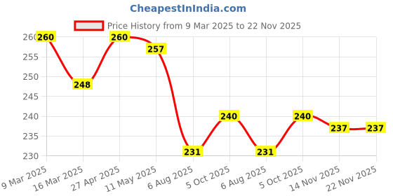 firstcry.com Babyhug Single Jersey Knit Half Sleeves Frock with Bow Applique & Heart Print - Light Green babyhug Price History Graph from 9 Mar 2025 to 22 Nov 2025