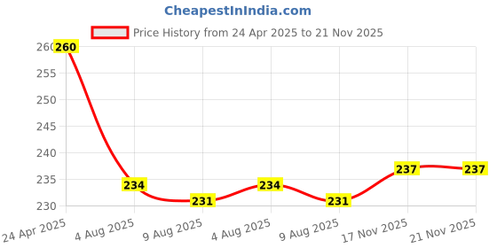 firstcry.com Babyhug Single Jersey Knit Half Sleeves Frock with Bow Applique & Heart Print - Light Green babyhug Price History Graph from 24 Apr 2025 to 20 Nov 2025