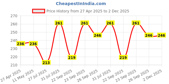 firstcry.com Babyhug Single Jersey Knit Half Sleeves Frock With Floral Print & Bow Applique - Green babyhug Price History Graph from 27 Apr 2025 to 1 Dec 2025