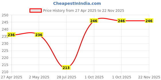 firstcry.com Babyhug Single Jersey Knit Half Sleeves Frock With Floral Print & Bow Applique - Green babyhug Price History Graph from 27 Apr 2025 to 22 Nov 2025